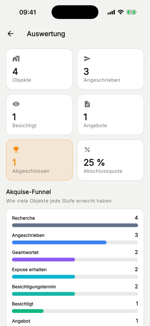 Auswertung mit KPI-Kacheln und Akquise-Funnel über alle Status-Stufen